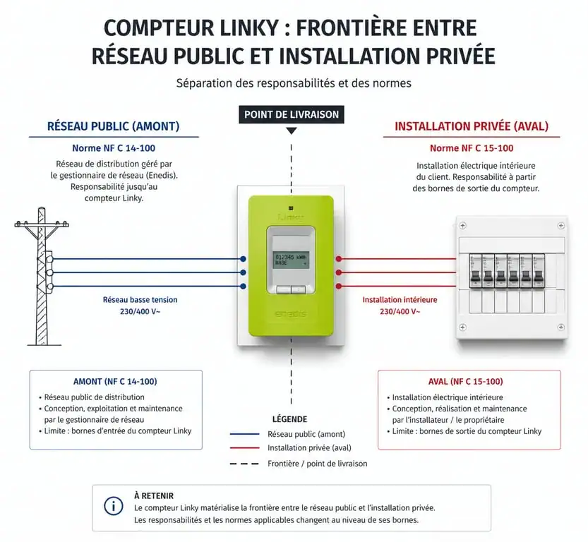Schéma de branchement avant compteur Linky : distinction entre normes NF C 14-100 et NF C 15-100