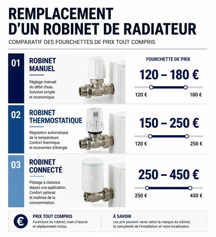 Infographie des prix pour le changement d'un robinet de radiateur par un plombier