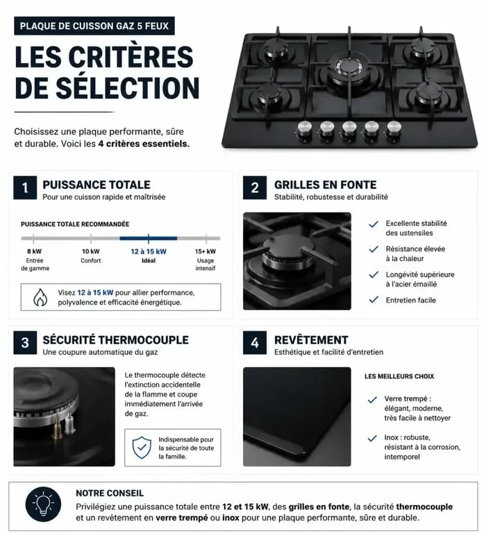 Infographie des critères de sélection pour la meilleure plaque de cuisson gaz 5 feux