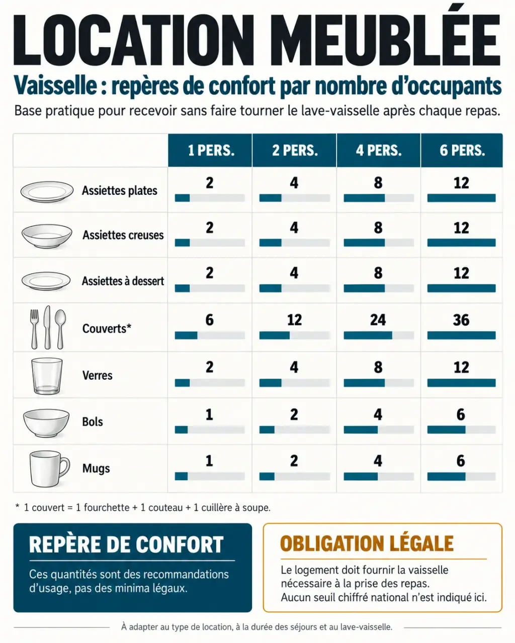 Liste vaisselle pour location meublée : quantités conseillées selon le nombre de personnes